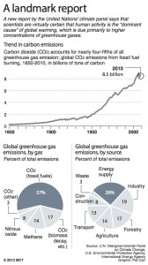 Charts showing trend in global carbon dioxide emissions, 1850-2010, and global greenhouse gas emissions by gas and by source; a new report by the U.N.’s climate panel says people are the “dominant cause” of global warming. MCT 2013.